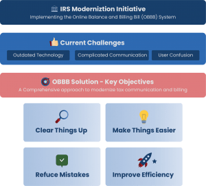 One Big Beautiful Bill (OBBB) for 2025: Tax Filing Explained