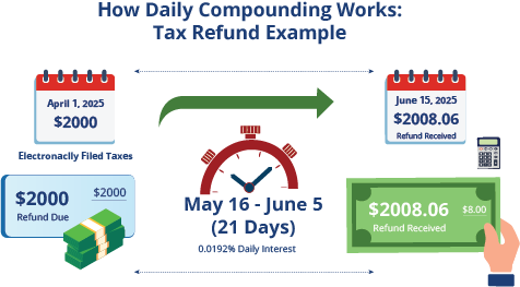 How Compound Interest Works